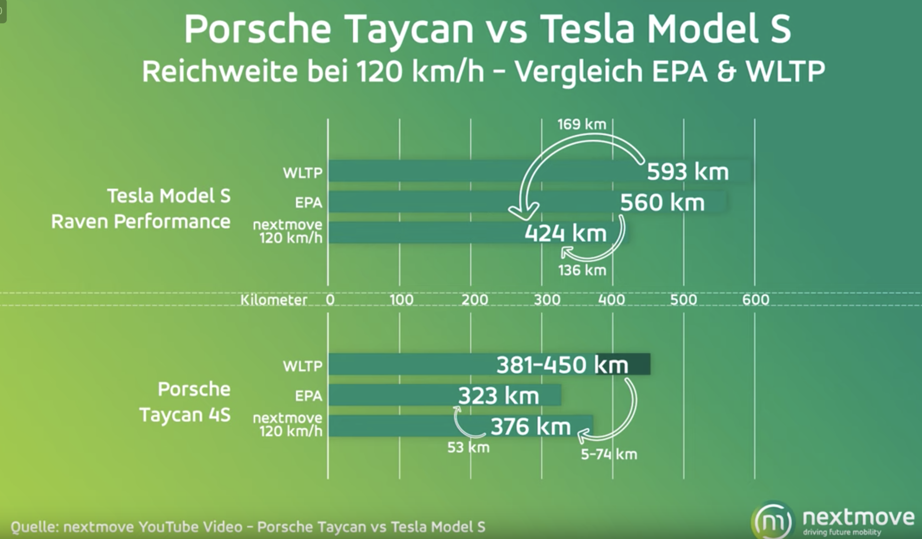Porsche Taycan [Nextmove] Taycan 4S vs Model S Raven range comparison at 75 mph 1582519681465