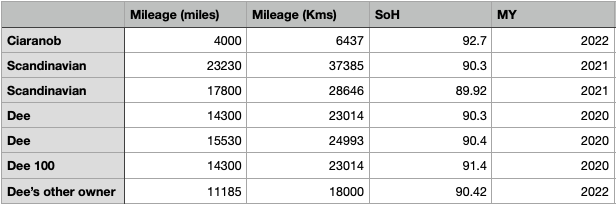 Porsche Taycan Baseline for HV Battery SoH Performance Screen Shot 2022-09-27 at 8.27.24 AM