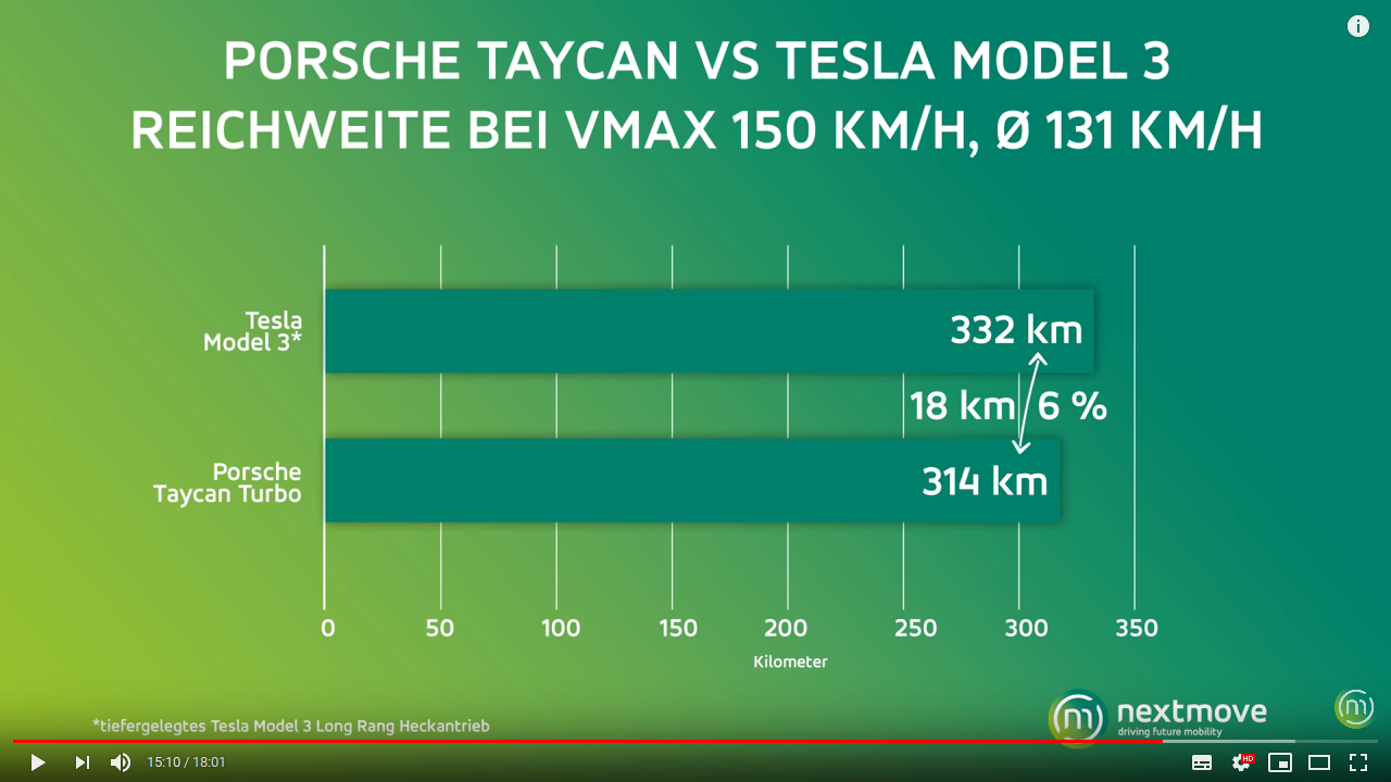 Porsche Taycan Taycan Turbo gets 20% better than official EPA mileage on 436 mile road trip Screenshot_2020-02-02 E-Super Bowl Porsche Taycan vs Tesla Model 3 auf Autobahn mit Reichweite